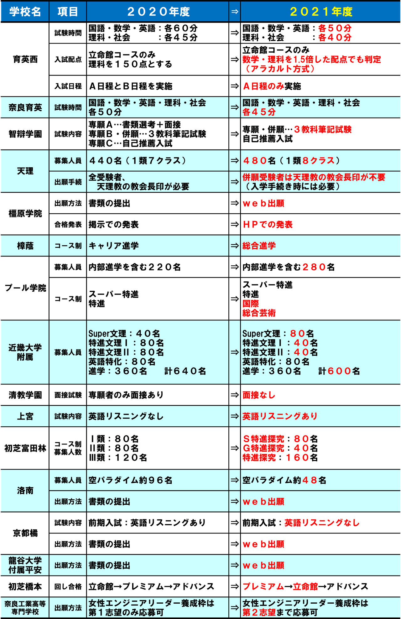 公立 高校 入試 奈良 県