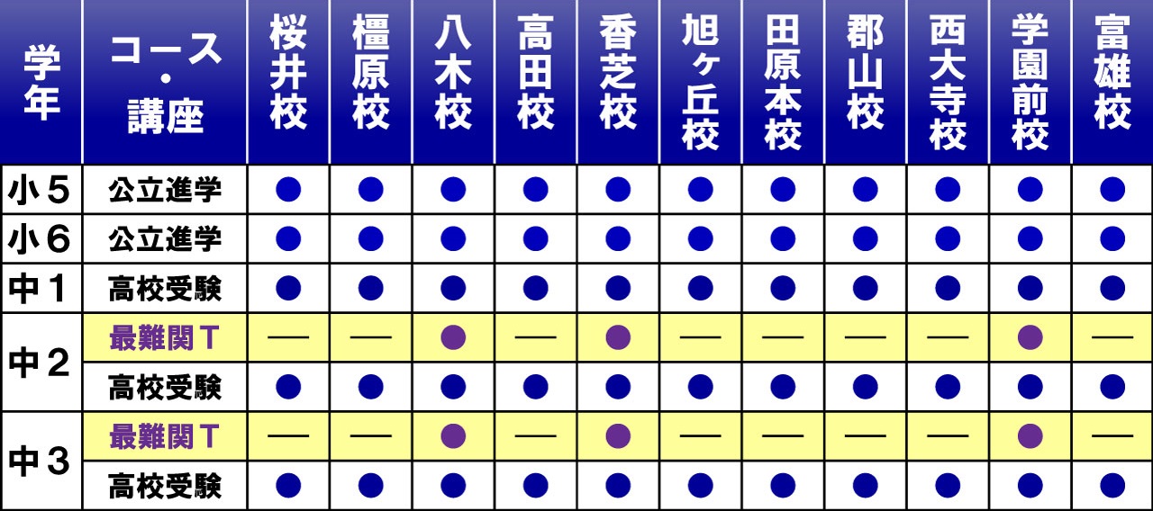 2025年市田塾中学生_高校受験の校舎別設置コース一覧