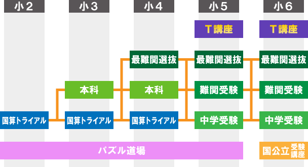 市田塾の小学生のコース表