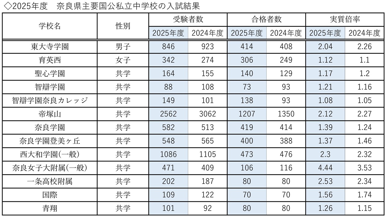 2025年度　奈良県主要国公私立中学校の入試結果