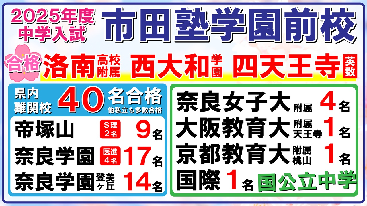 市田塾学園前校中学入試合格実績