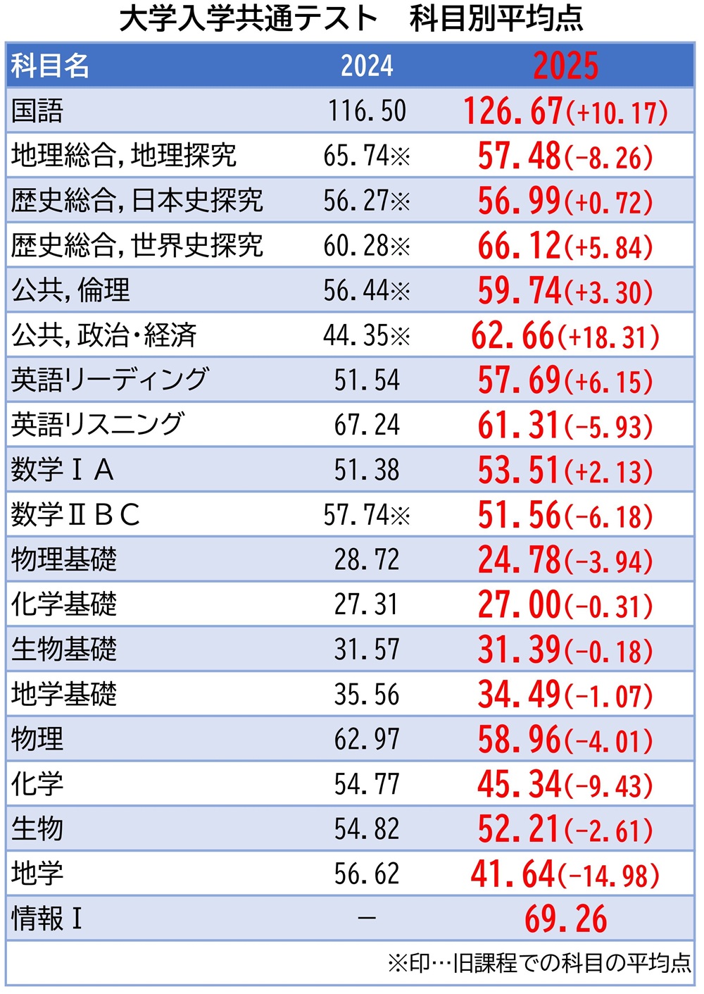 共通テスト　平均　2025
