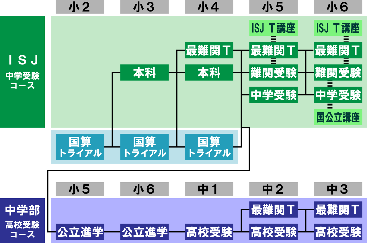 市田塾コース概要