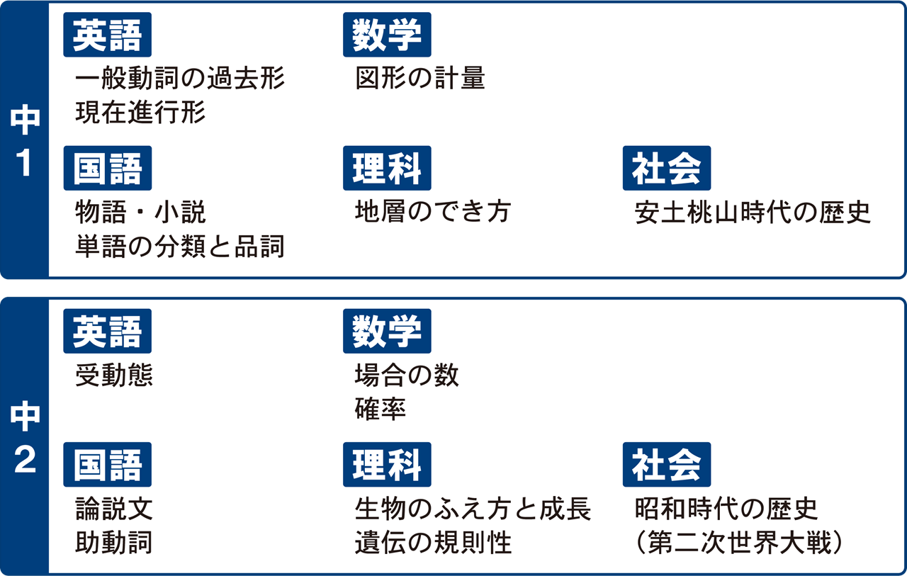 市田塾冬期講習の中1中2の講習内容