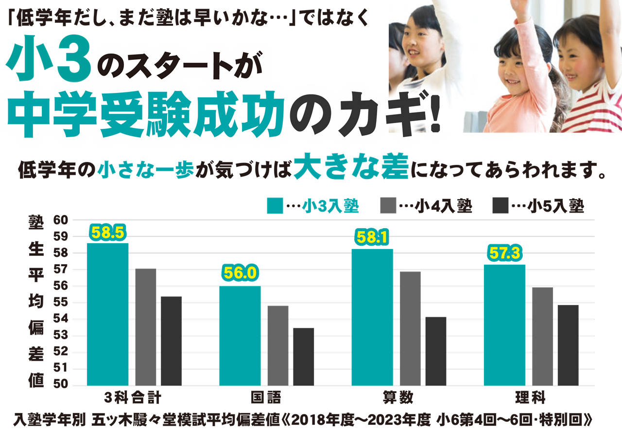 入塾は小学３年生から