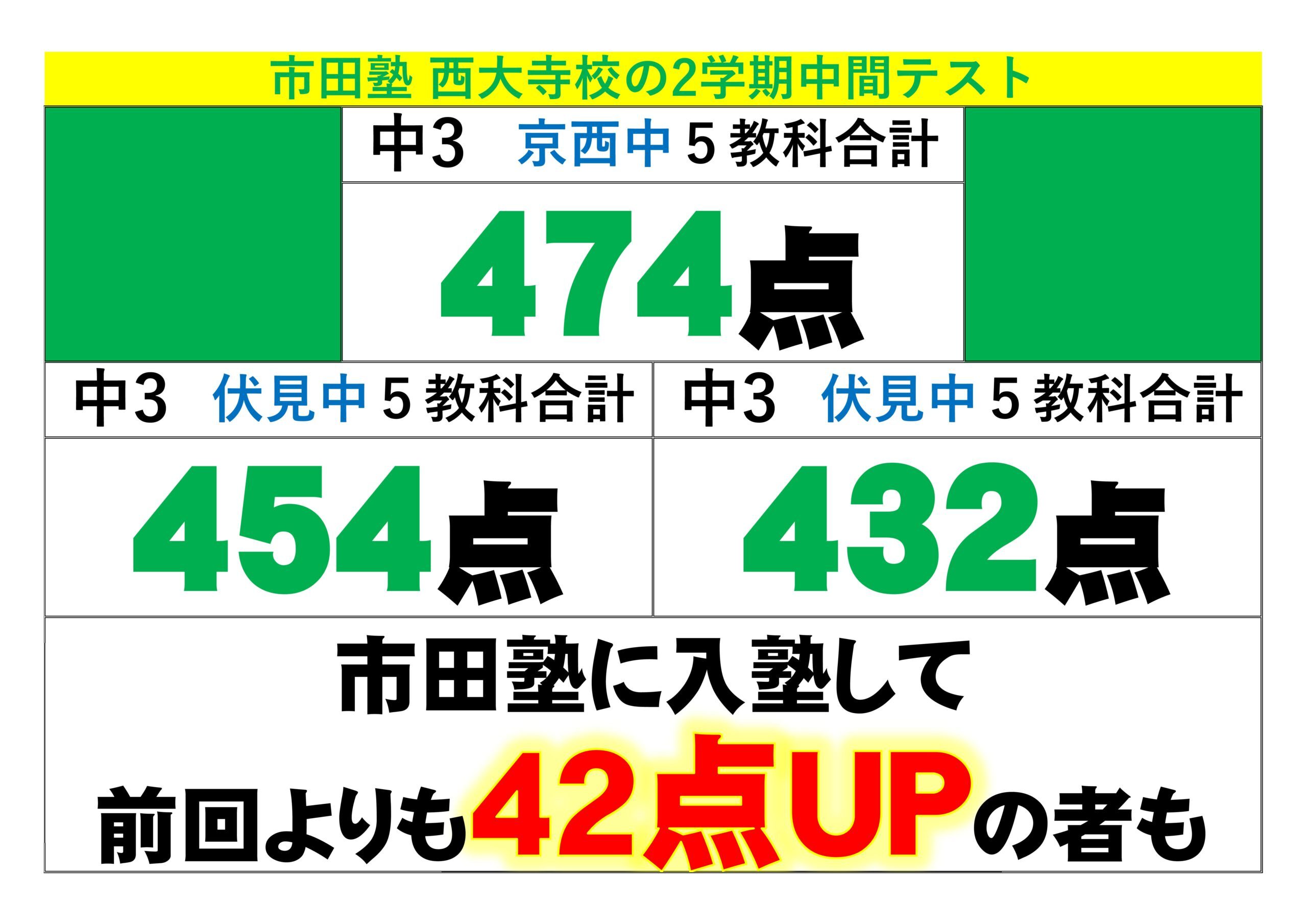 市田塾西大寺校の定期テスト結果