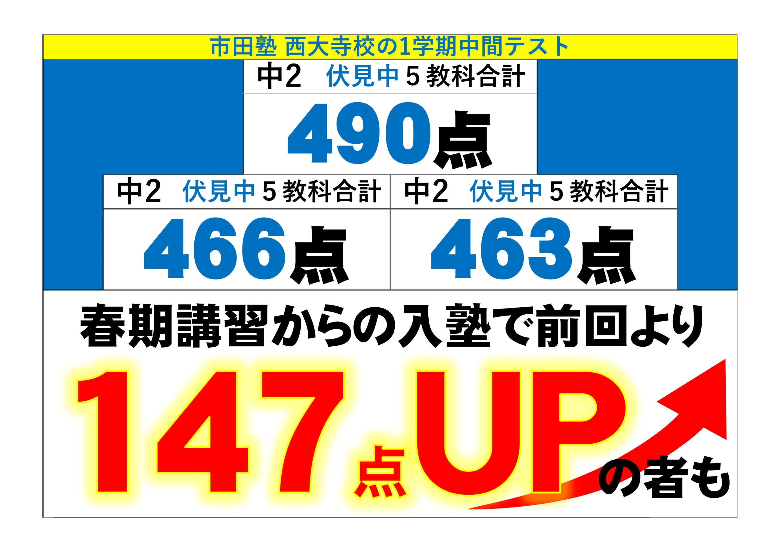 市田塾西大寺校の１学期中間テスト結果
