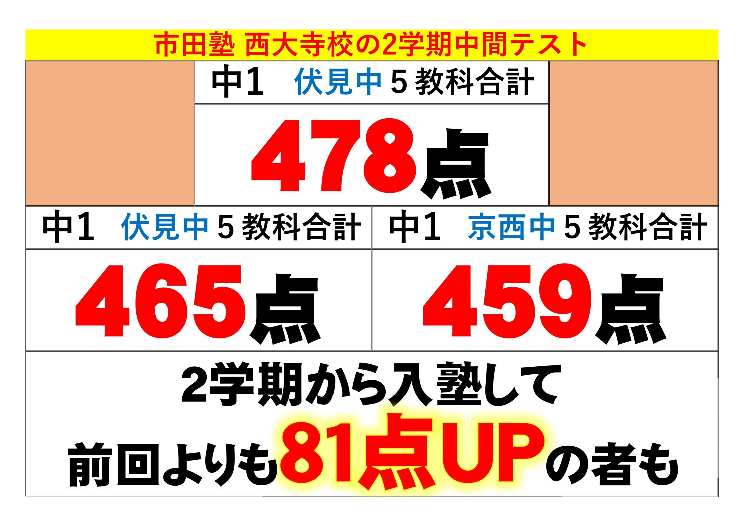 市田塾西大寺校の定期テスト結果