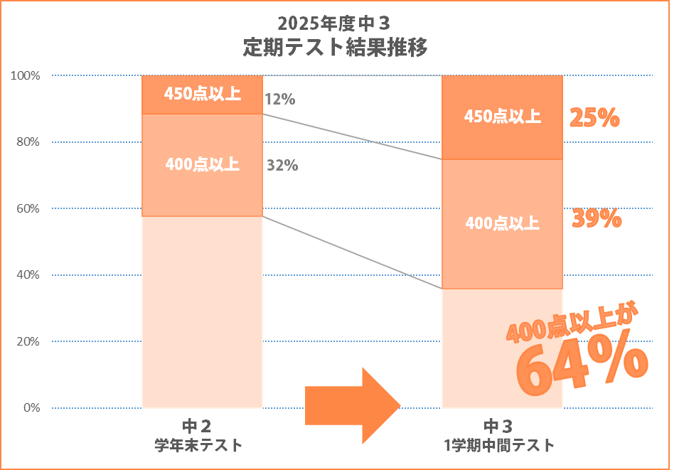 2025_市田塾香芝校_中3定期テスト結果推移