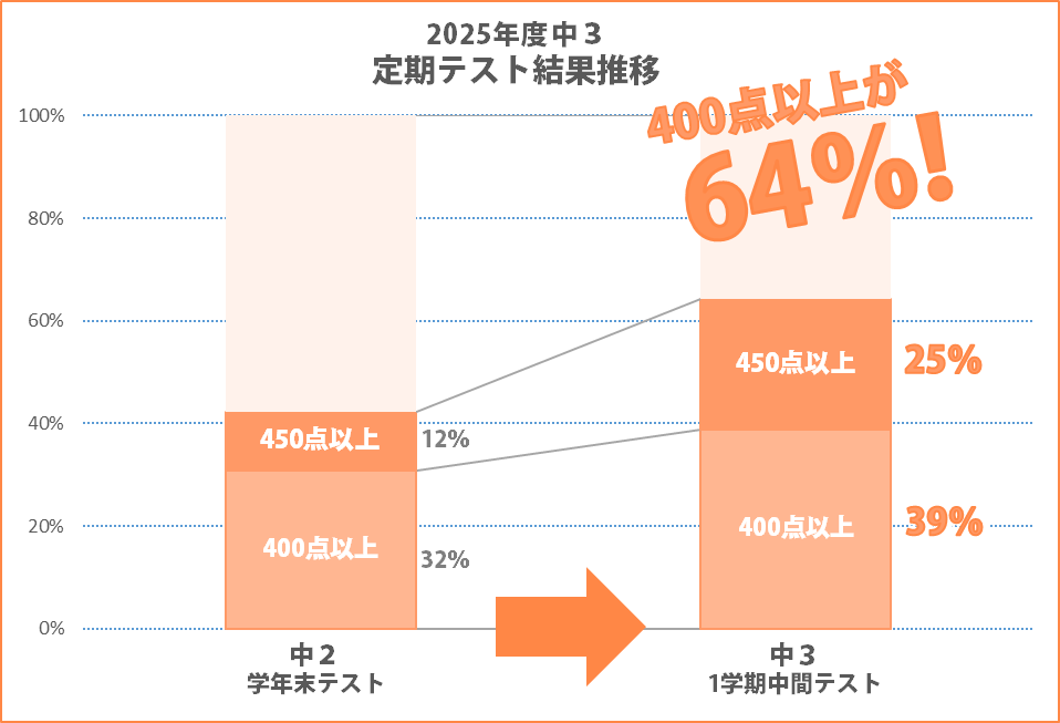2025_市田塾香芝校_中3定期テスト結果推移