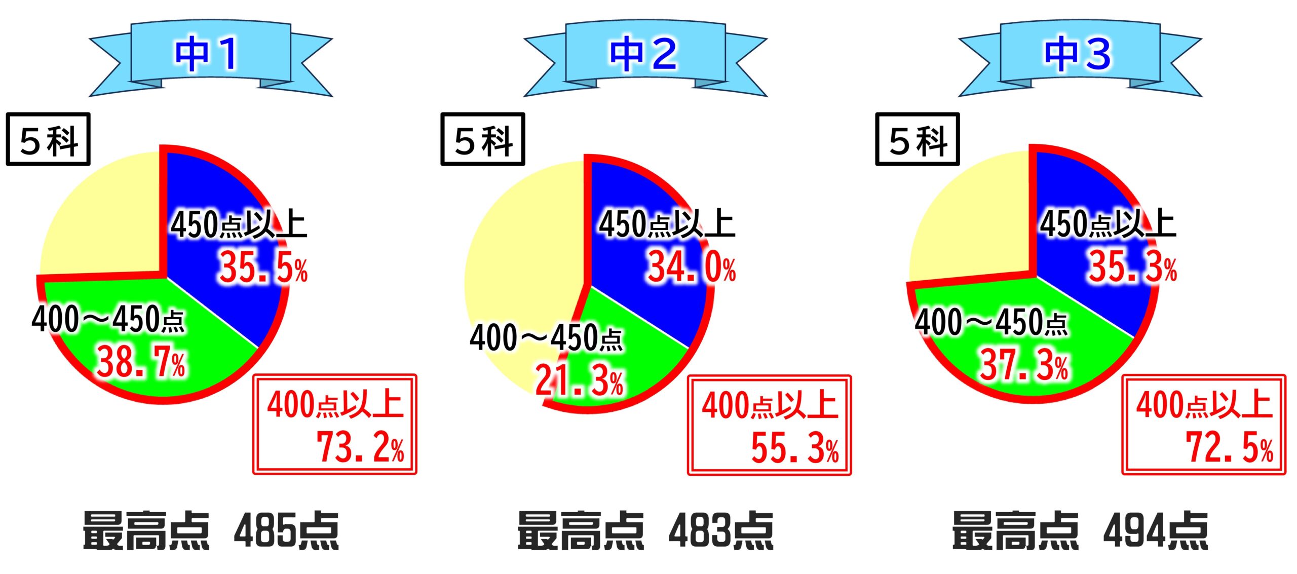 1学期中間結果25