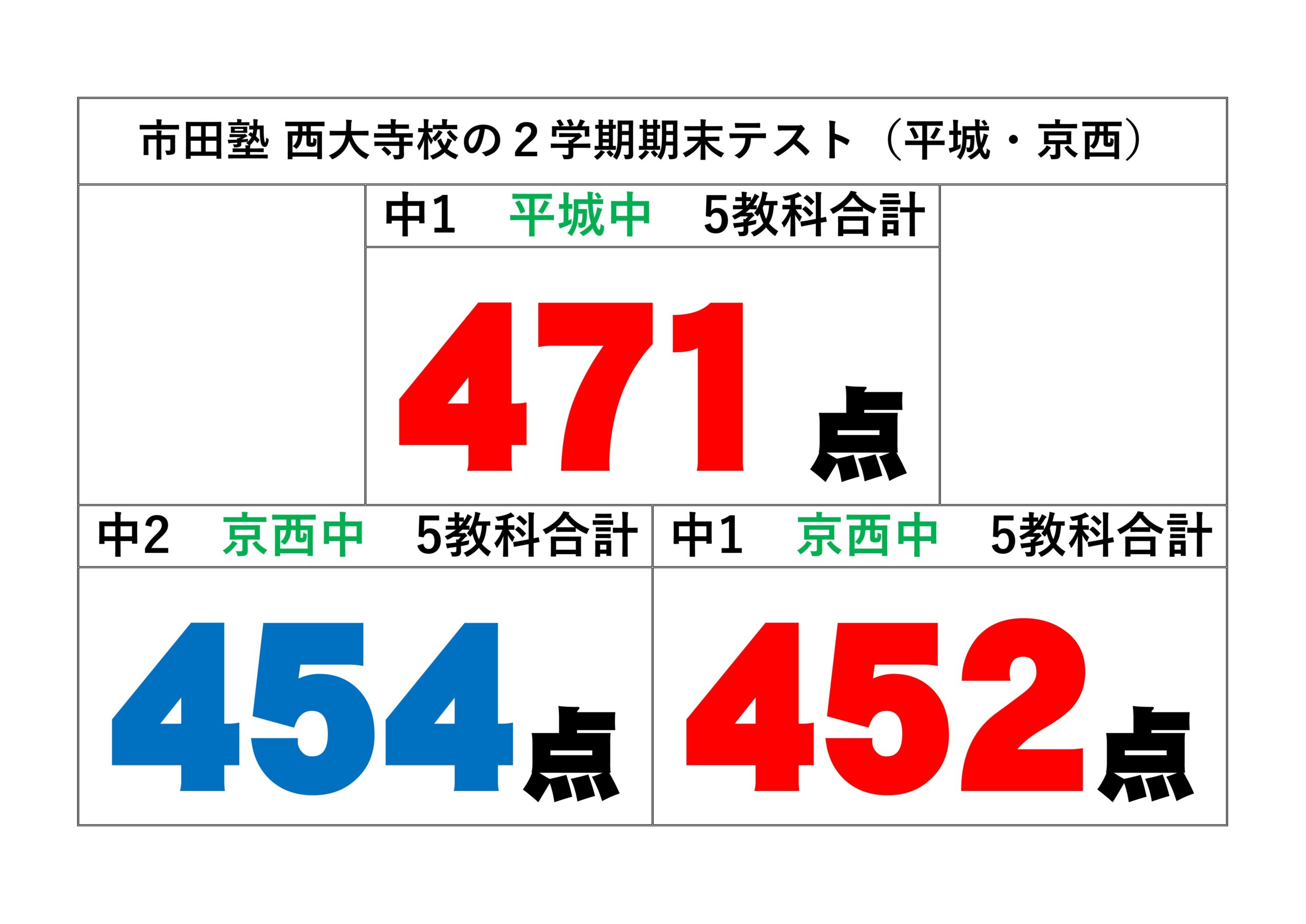 市田塾西大寺校_2学期期末テスト結果速報