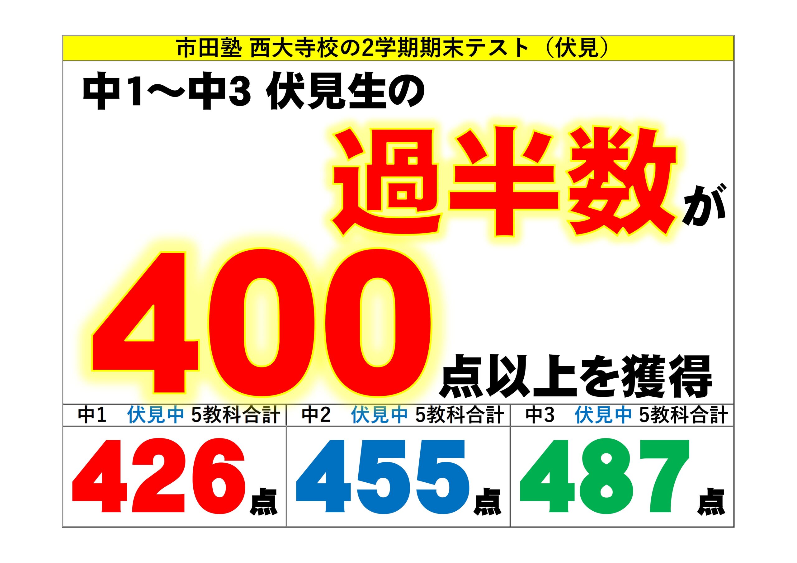 市田塾西大寺校_2学期期末テスト結果速報