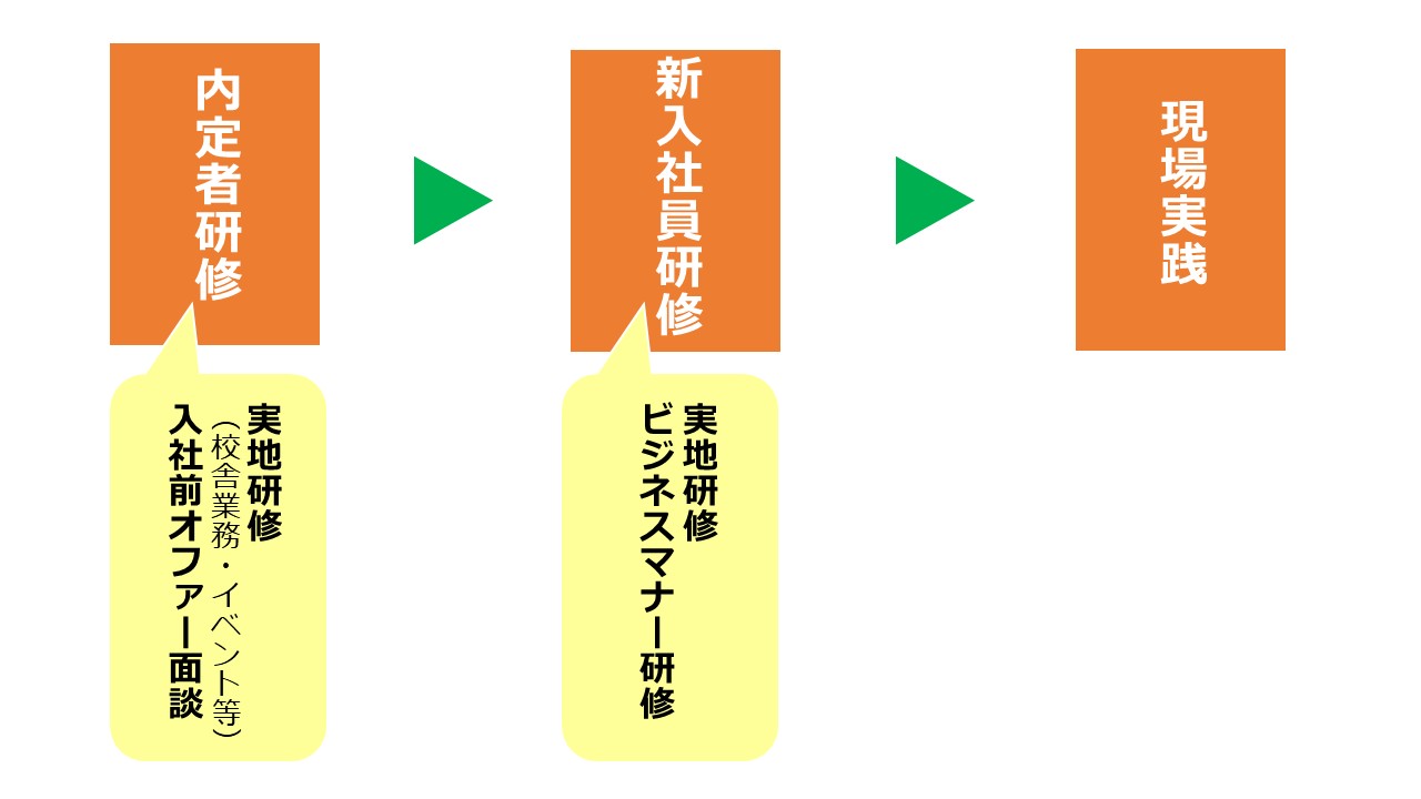 市田塾事務職内定後の研修制度