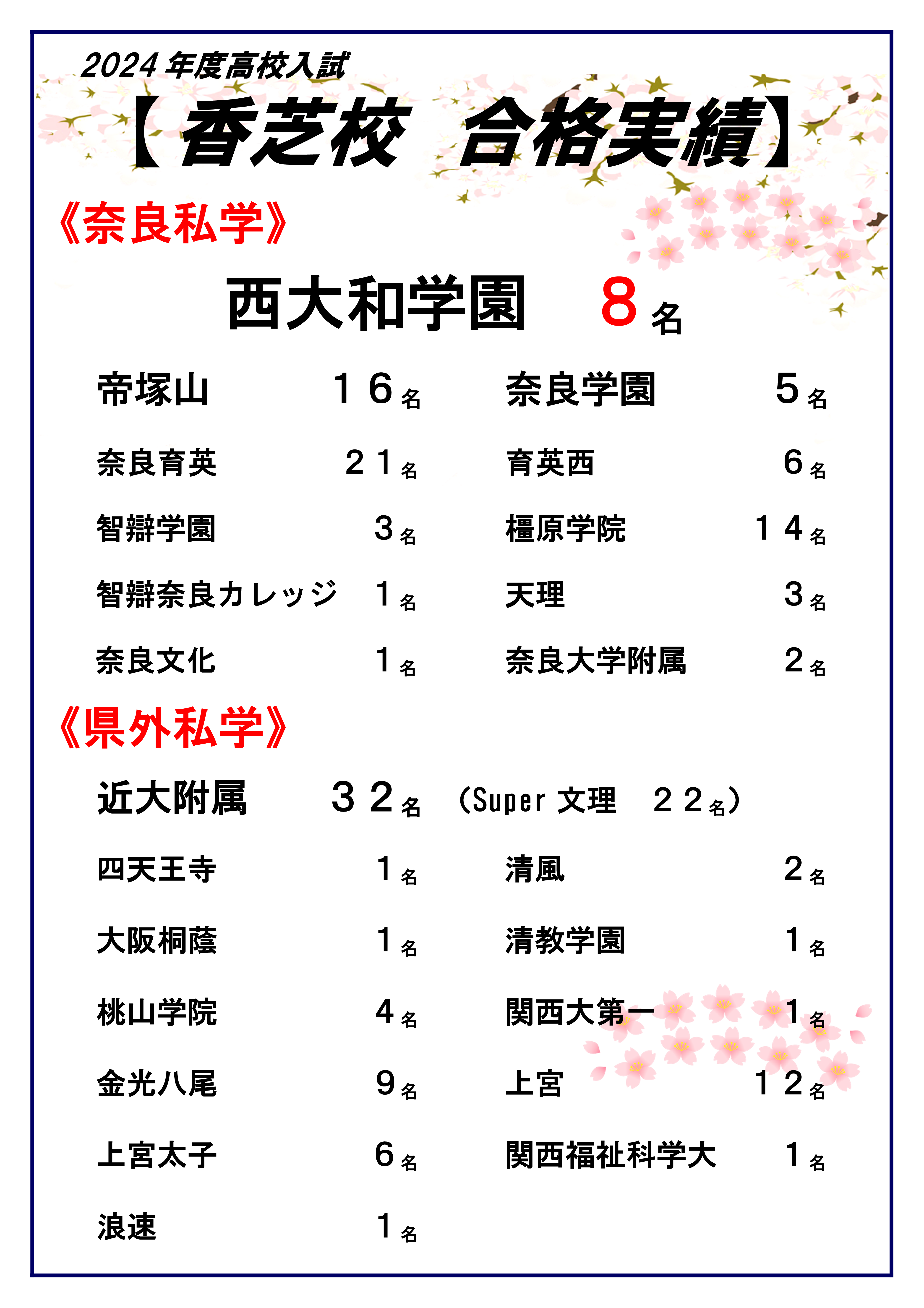 市田塾香芝校私立高校合格実績