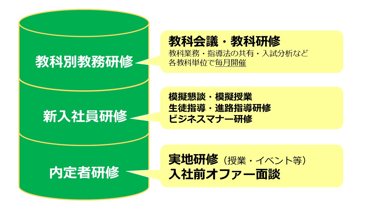 市田塾講師職内定後の研修制度