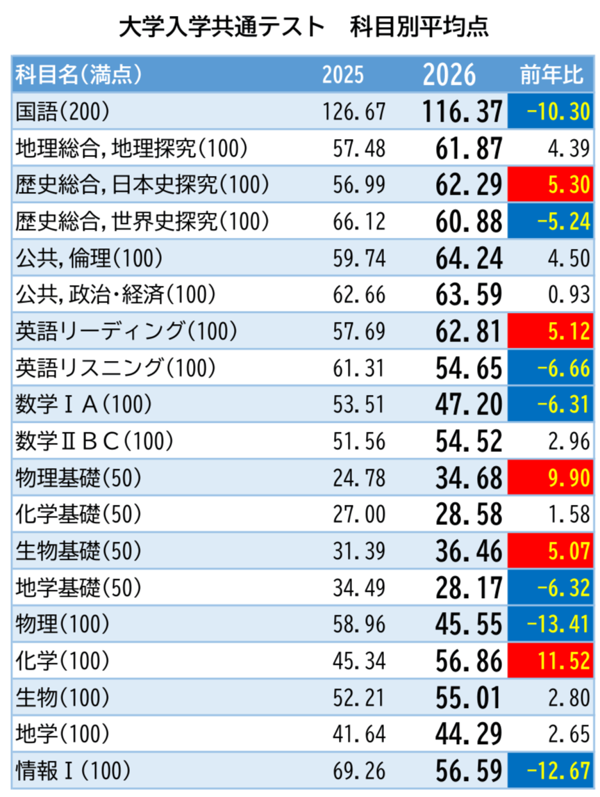 共通テスト平均点市田塾