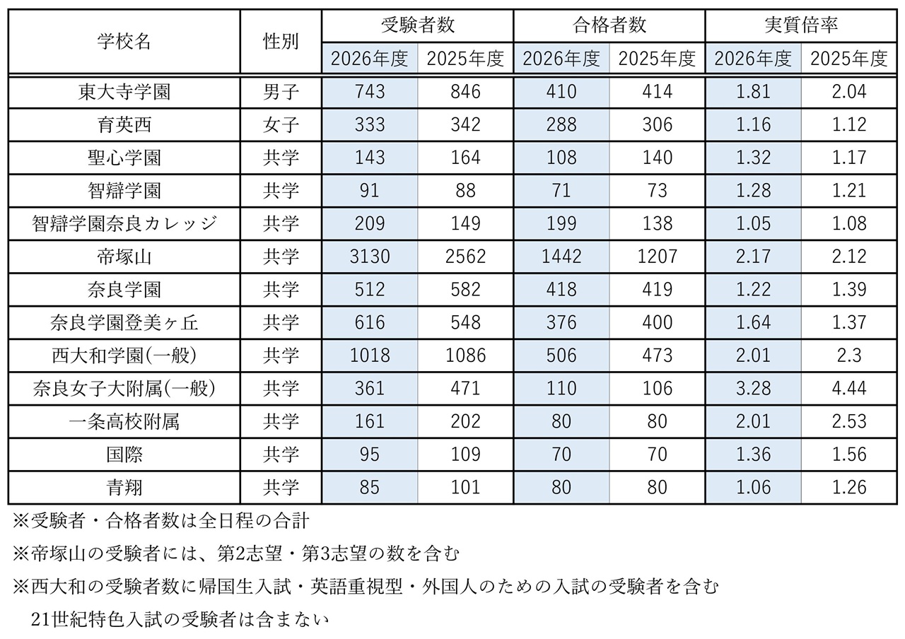 2026年度奈良県内私立・国公立中学校の入試結果（受験者数・合格者数・実質倍率一覧表）