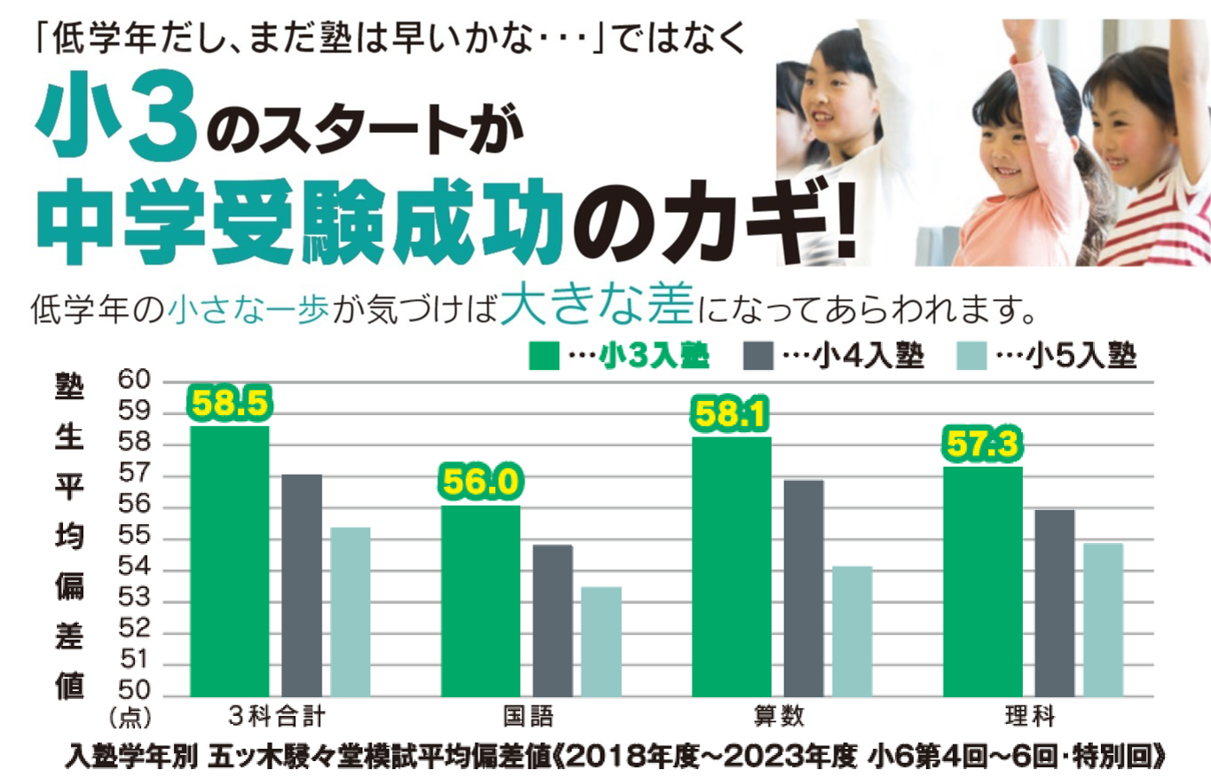 中学受験成功のカギは小3からの塾スタート